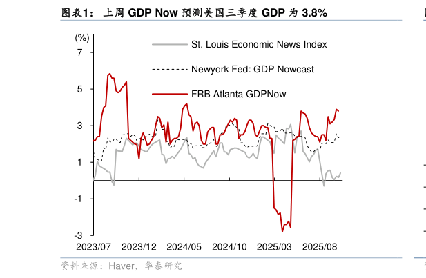 如何才能上周 GDP Now 预测美国三季度 GDP 为 3.8%