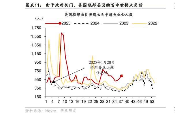 谁知道由于政府关门，美国联邦层面的首申数据未更新