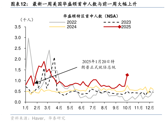 如何看待最新一周美国华盛顿首申人数与前一周大幅上升