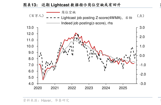 你知道近期 Lightcast 数据指示岗位空缺或有回升