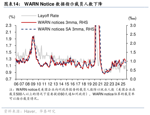 如何了解WARN Notice 数据指示裁员人数下降