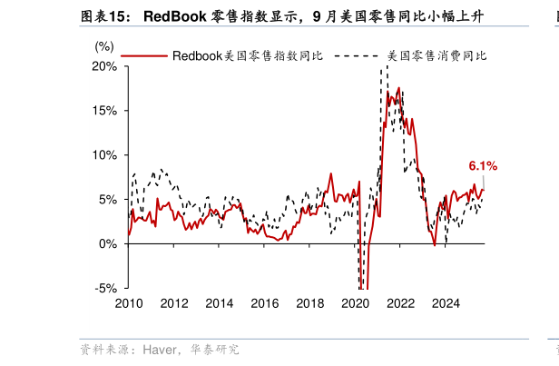 你知道RedBook 零售指数显示，9 月美国零售同比小幅上升