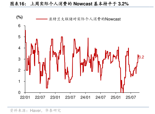 谁能回答上周实际个人消费的 Nowcast 基本持平于 3.2%