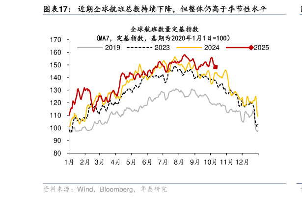 各位网友请教一下近期全球航班总数持续下降，但整体仍高于季节性水平