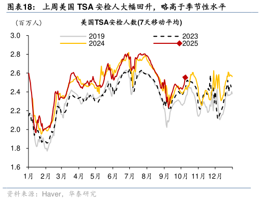 各位网友请教一下上周美国 TSA 安检人大幅回升，略高于季节性水平