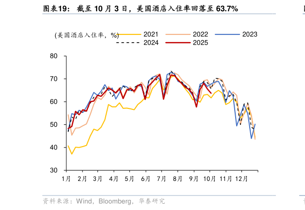 如何了解截至 10 月 3 日，美国酒店入住率回落至 63.7%