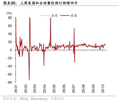 一起讨论下上周美国和全球餐饮预订持续回升