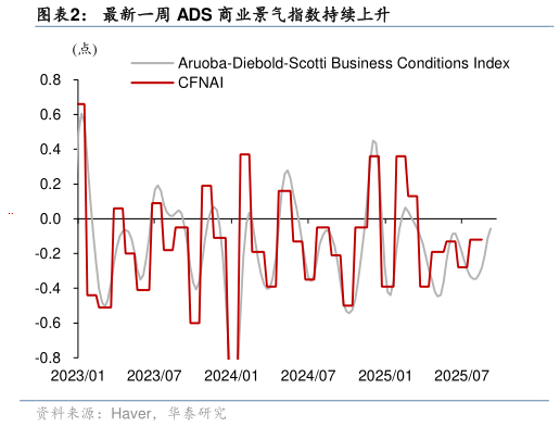 谁知道最新一周 ADS 商业景气指数持续上升