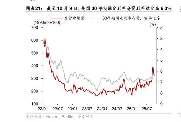 一起讨论下截至 10 月 9 日，美国 30 年期固定利率房贷利率稳定在 6.3%