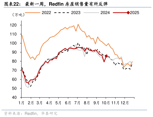 谁能回答最新一周，Redfin 房屋销售量有所反弹