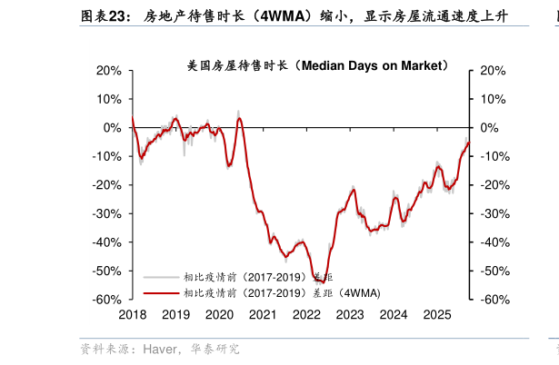 谁知道房地产待售时长（4WMA）缩小，显示房屋流通速度上升
