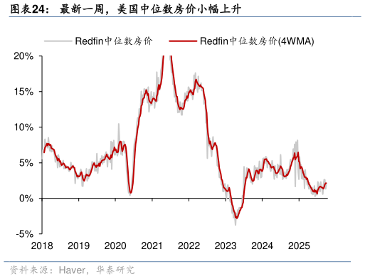 我想了解一下最新一周，美国中位数房价小幅上升
