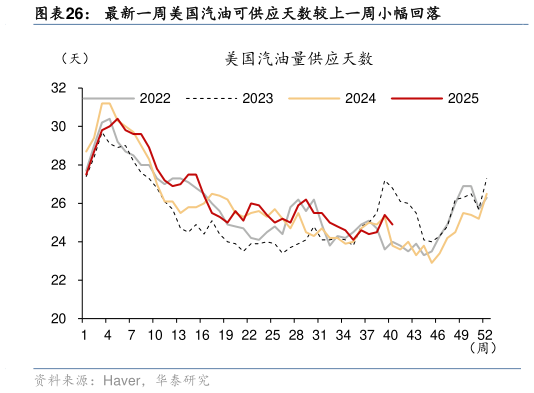 一起讨论下最新一周美国汽油可供应天数较上一周小幅回落