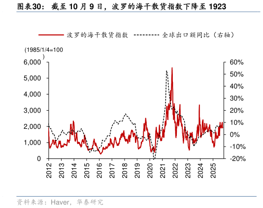 如何了解截至 10 月 9 日，波罗的海干散货指数下降至 1923