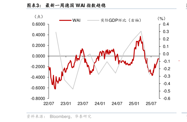 如何看待最新一周德国 WAI 指数趋稳
