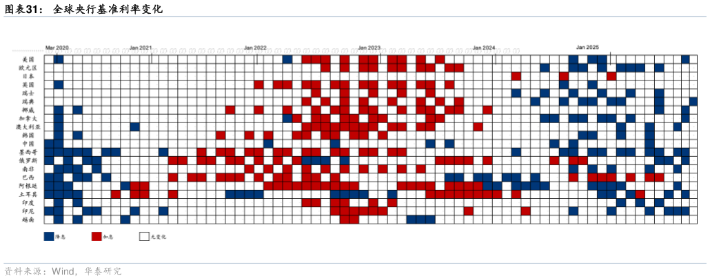 咨询下各位全球央行基准利率变化