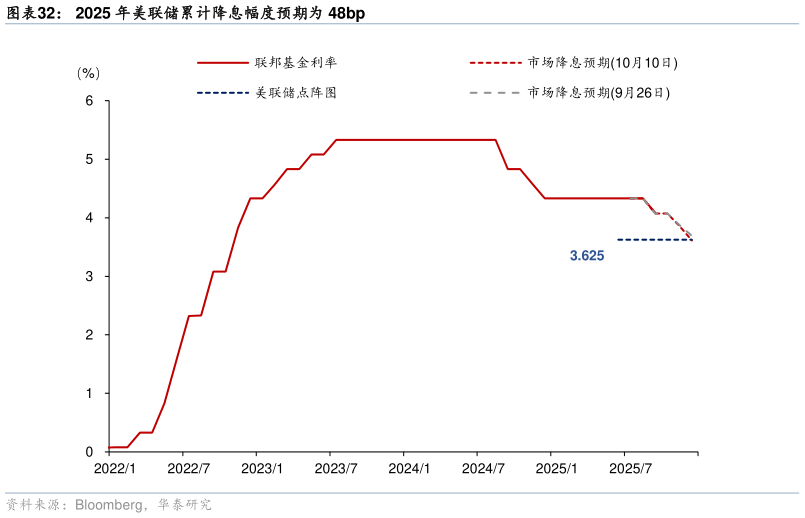 想问下各位网友2025 年美联储累计降息幅度预期为 48bp
