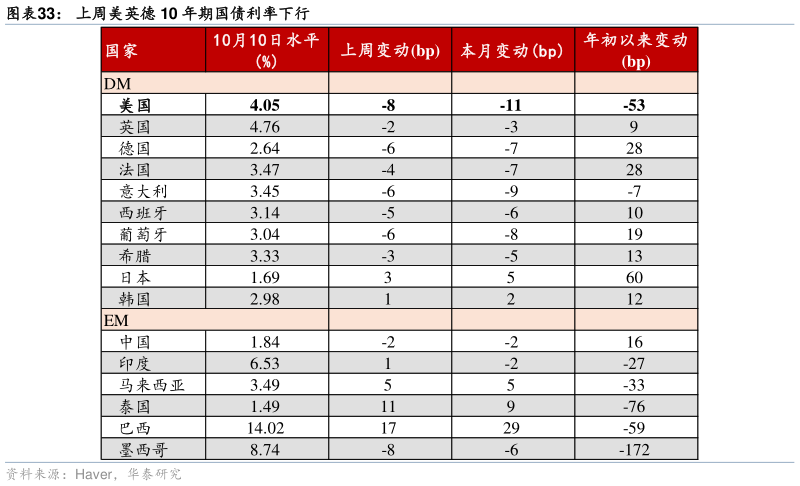 各位网友请教一下上周美英德 10 年期国债利率下行