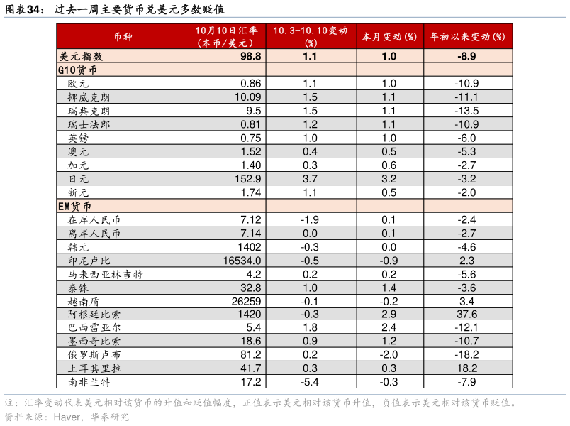 各位网友请教一下过去一周主要货币兑美元多数贬值