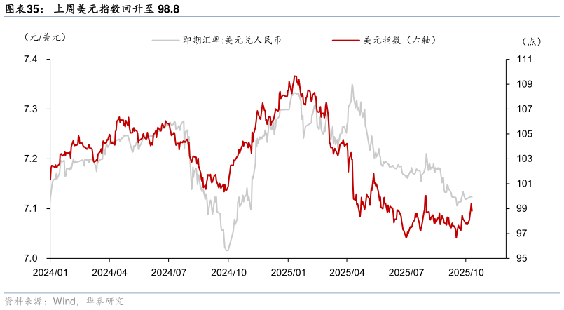 我想了解一下上周美元指数回升至 98.8