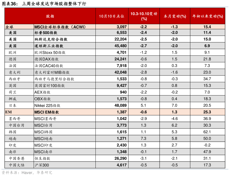 一起讨论下上周全球发达市场股指整体下行