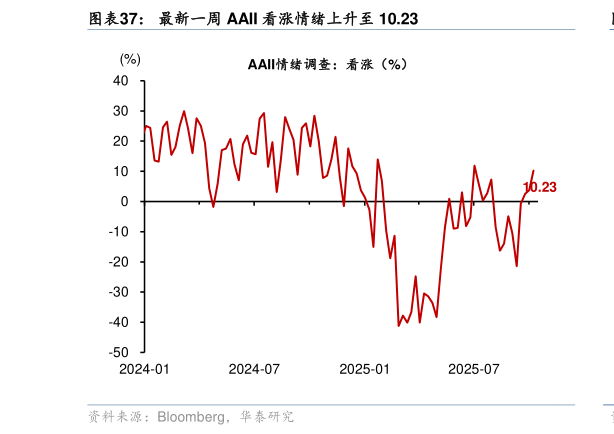 各位网友请教一下最新一周 AAII 看涨情绪上升至 10.23