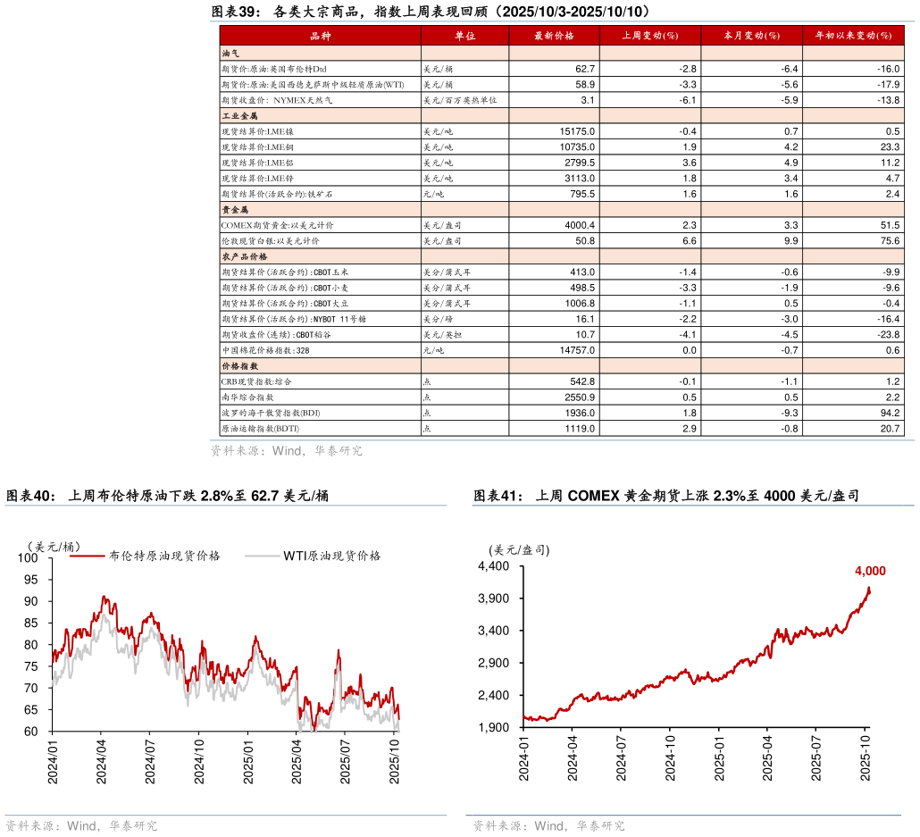 怎样理解各类大宗商品，指数上周表现回顾（2025103-20251010） 上周布伦特原油下跌 2.8%至 62.7 美元桶