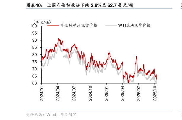 各位网友请教一下上周布伦特原油下跌 2.8%至 62.7 美元桶