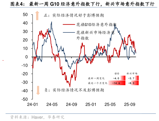 谁能回答最新一周 G10 经济意外指数下行，新兴市场意外指数下行