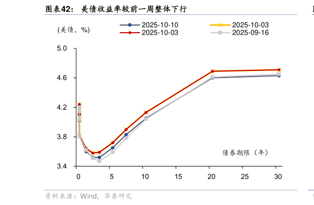 各位网友请教一下美债收益率较前一周整体下行