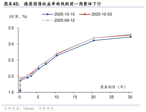 谁知道德国国债收益率曲线较前一周整体下行