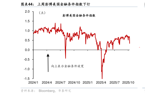 想问下各位网友上周彭博美国金融条件指数下行