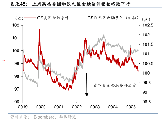 怎样理解上周高盛美国和欧元区金融条件指数略微下行