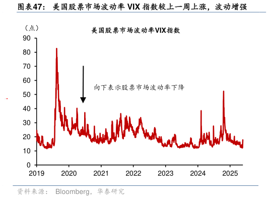 如何看待美国股票市场波动率 VIX 指数较上一周上涨，波动增强