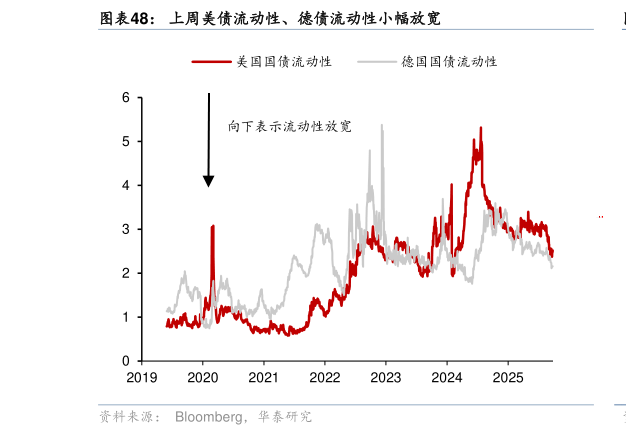 想问下各位网友上周美债流动性、德债流动性小幅放宽