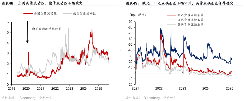 咨询下各位欧元、日元互换基差小幅回升，英镑互换基差保持稳定