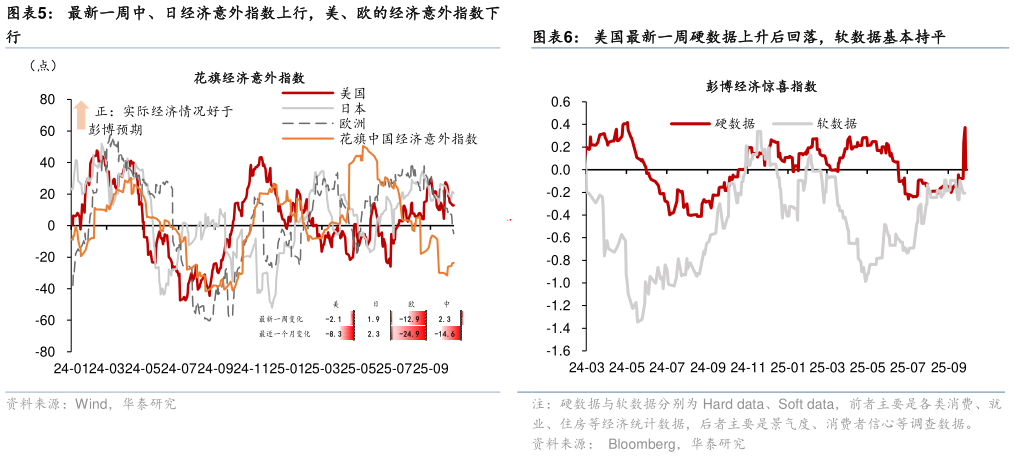 谁能回答最新一周中、日经济意外指数上行，美、欧的经济意外指数下美国最新一周硬数据上升后回落，软数据基本持平