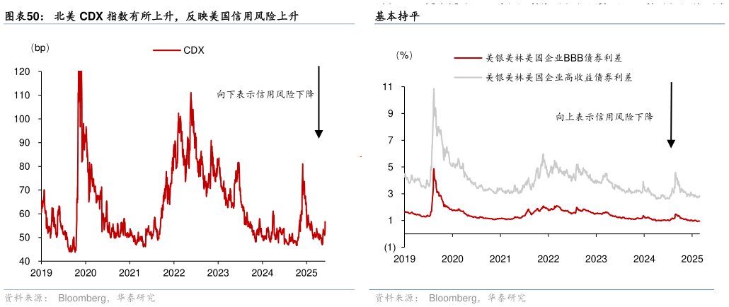 咨询大家北美 CDX 指数有所上升，反映美国信用风险上升