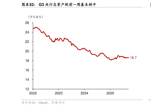请问一下G3 央行总资产较前一周基本持平