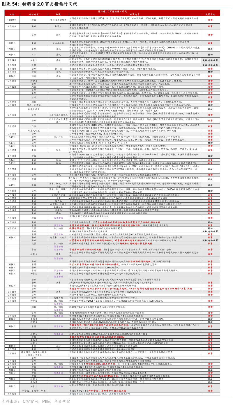 你知道特朗普 2.0 贸易措施时间线