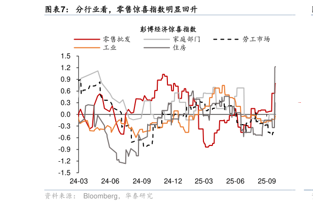 我想了解一下分行业看，零售惊喜指数明显回升