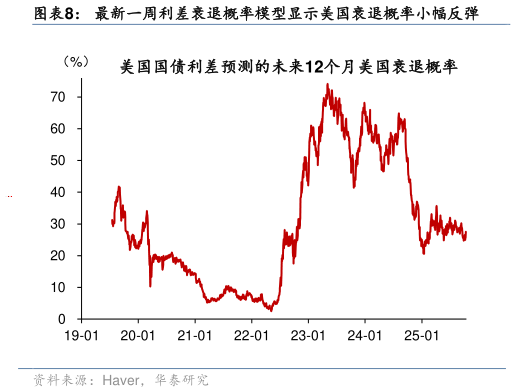 请问一下最新一周利差衰退概率模型显示美国衰退概率小幅反弹