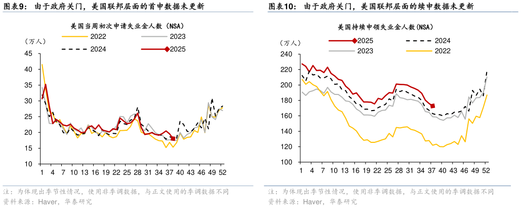 怎样理解由于政府关门，美国联邦层面的首申数据未更新