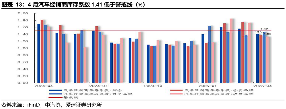 你知道4 月汽车经销商库存系数 1.41 低于警戒线（%）