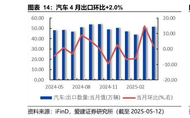 谁知道汽车 4 月出口环比2.0%