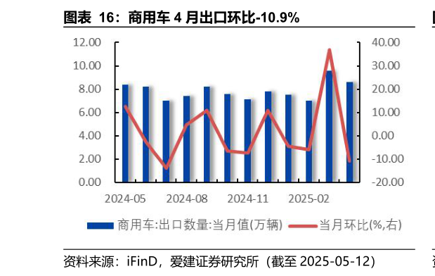 请问一下商用车 4 月出口环比-10.9%
