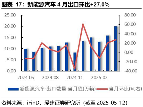 我想了解一下新能源汽车 4 月出口环比27.0%