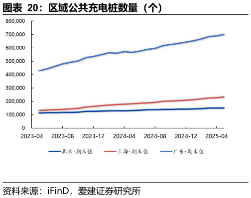 你知道区域公共充电桩数量（个）