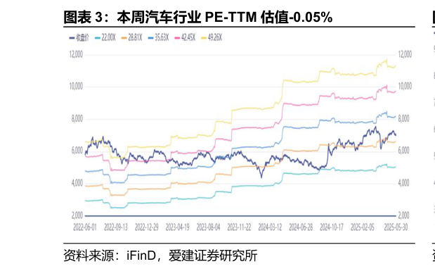 想关注一下本周汽车行业 PE-TTM 估值-0.05%