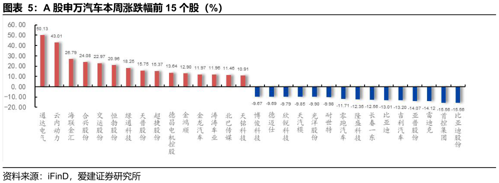 咨询大家A 股申万汽车本周涨跌幅前 15 个股（%）